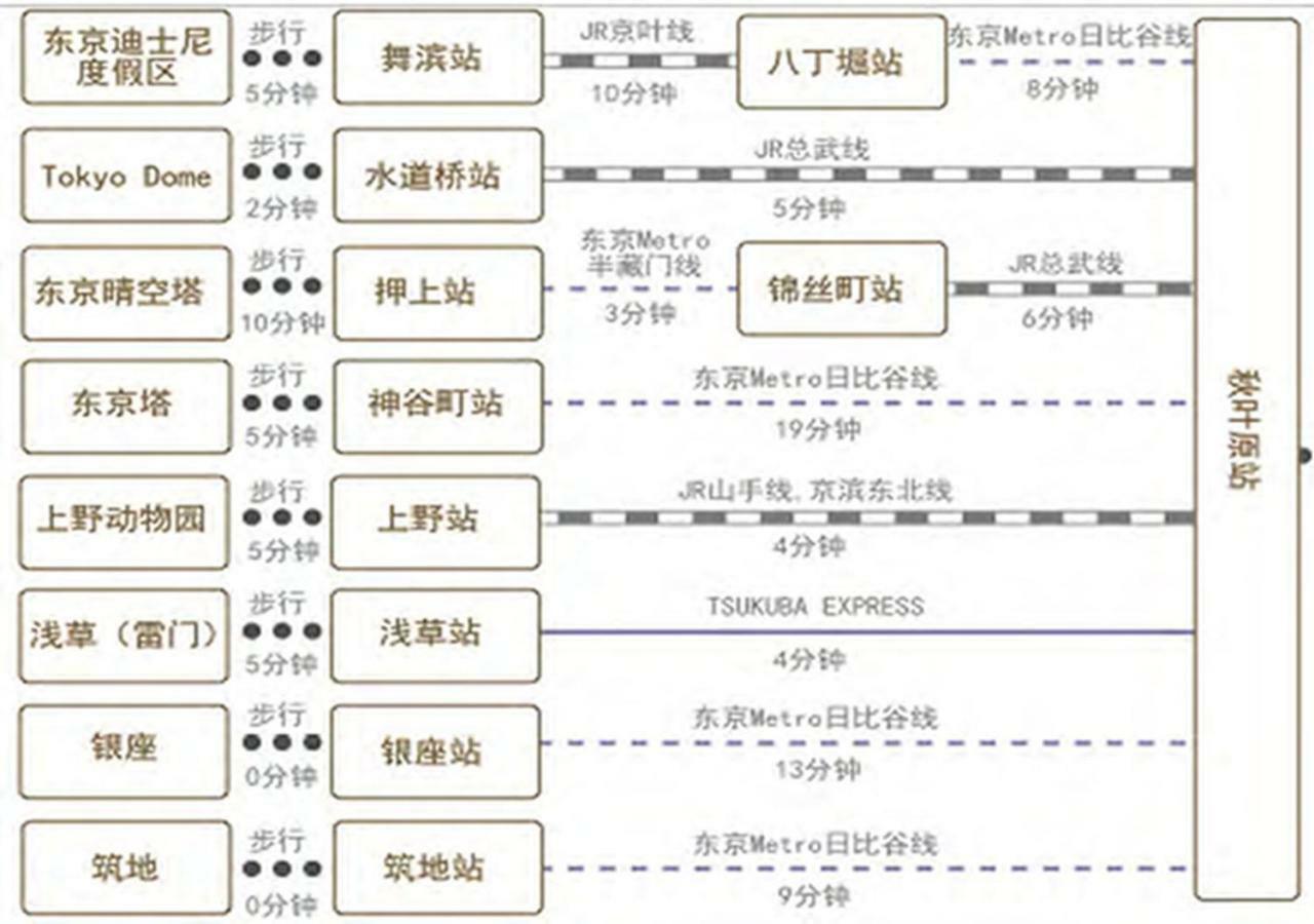 Le Tour Hotel Akihabara Ekimae 楽途ホテル秋葉原駅前店 Tokyo Eksteriør bilde